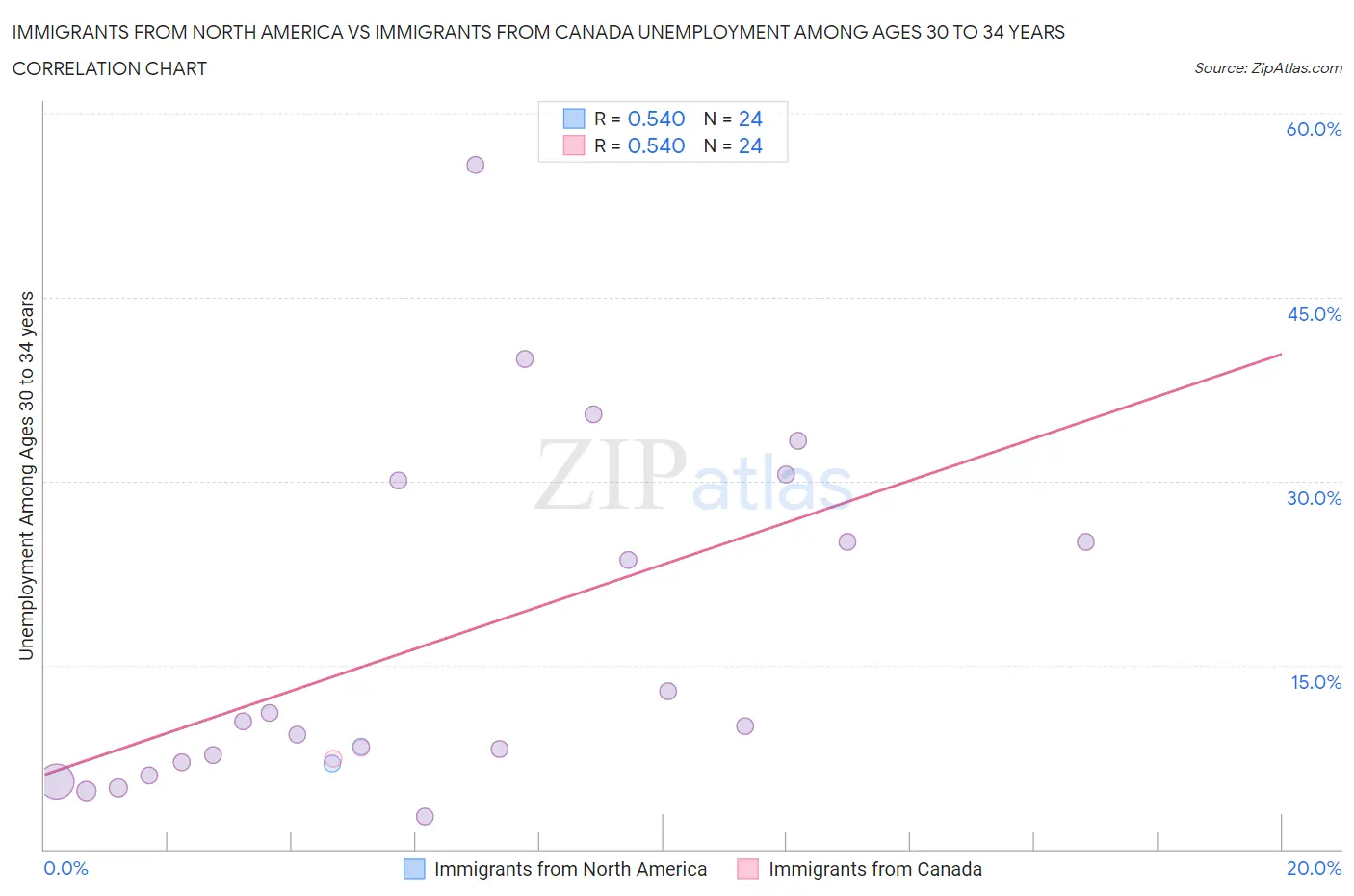 Immigrants from North America vs Immigrants from Canada Unemployment Among Ages 30 to 34 years