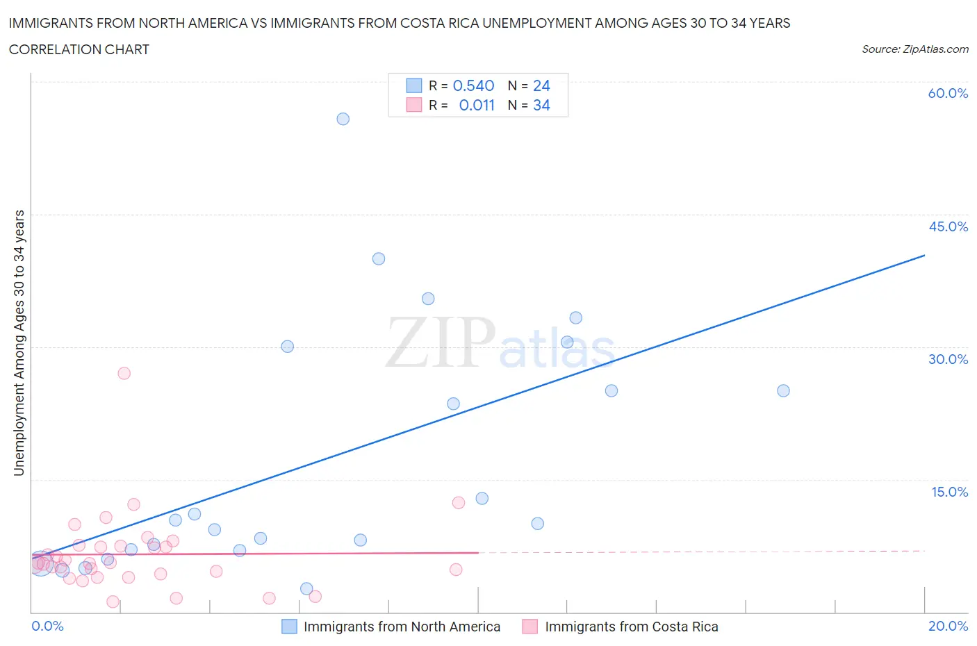 Immigrants from North America vs Immigrants from Costa Rica Unemployment Among Ages 30 to 34 years