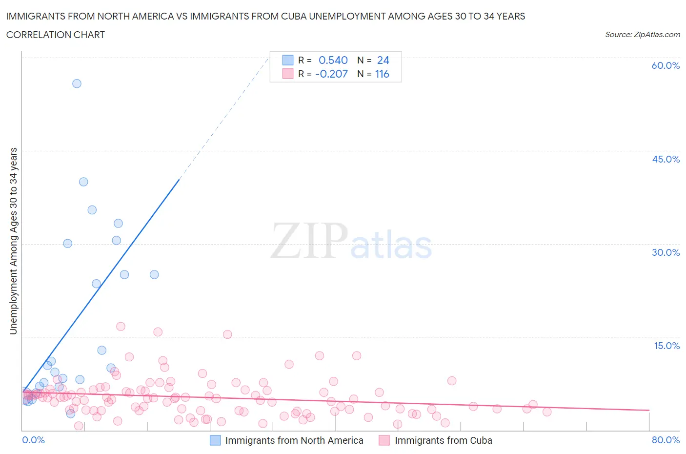 Immigrants from North America vs Immigrants from Cuba Unemployment Among Ages 30 to 34 years
