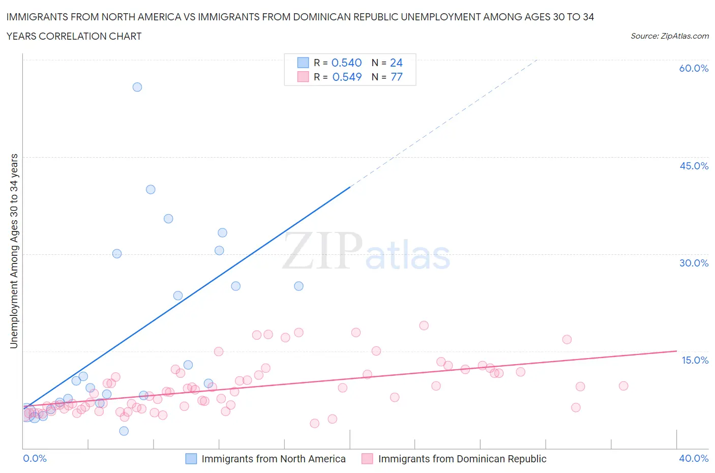 Immigrants from North America vs Immigrants from Dominican Republic Unemployment Among Ages 30 to 34 years