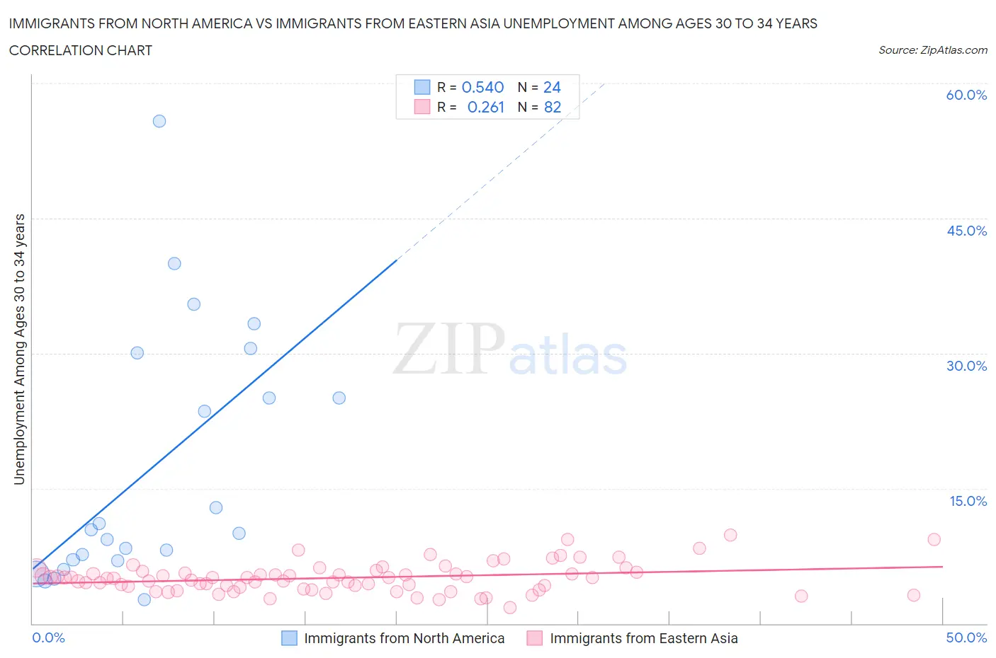 Immigrants from North America vs Immigrants from Eastern Asia Unemployment Among Ages 30 to 34 years