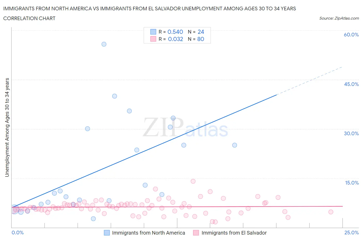 Immigrants from North America vs Immigrants from El Salvador Unemployment Among Ages 30 to 34 years