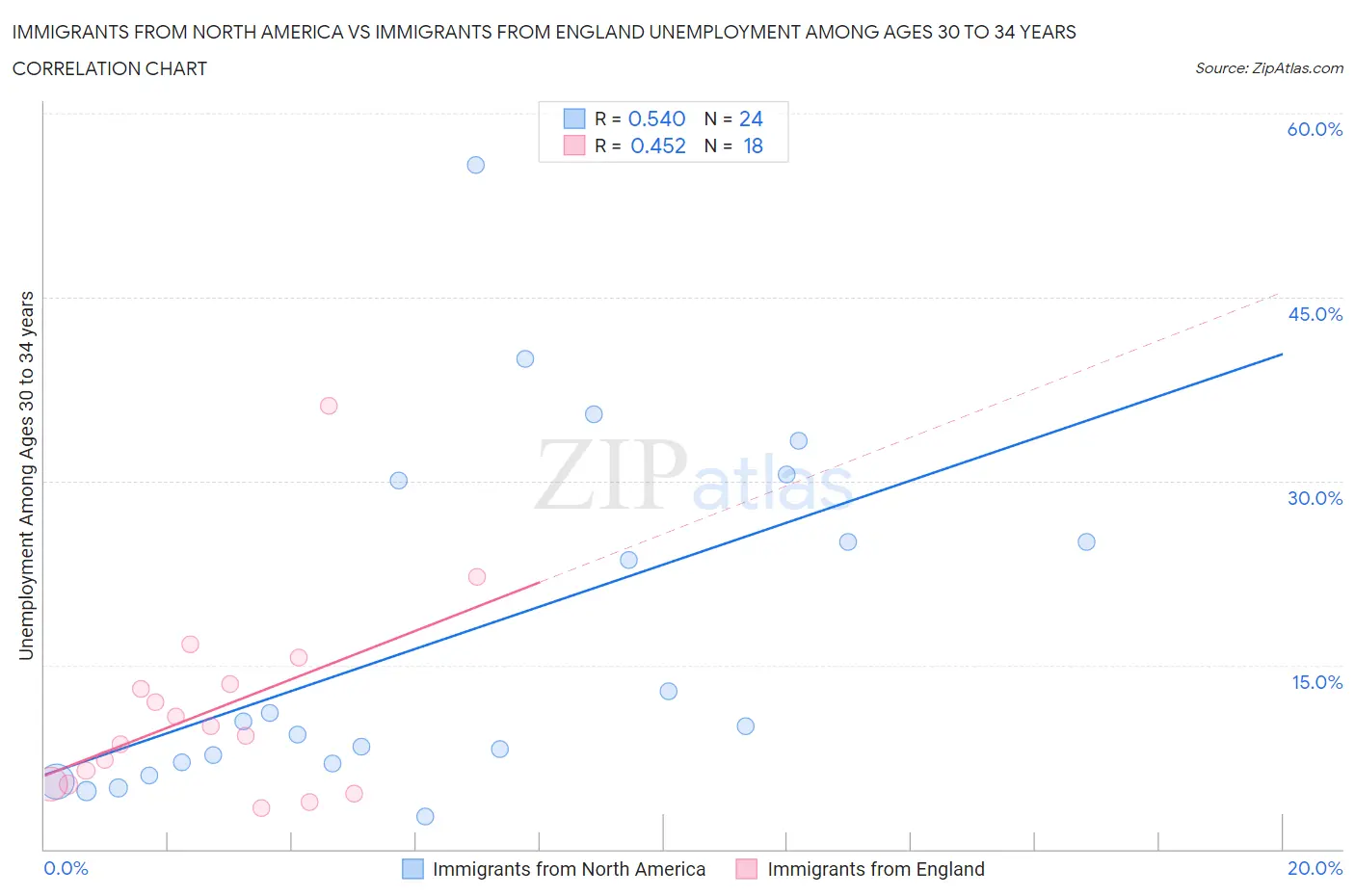 Immigrants from North America vs Immigrants from England Unemployment Among Ages 30 to 34 years