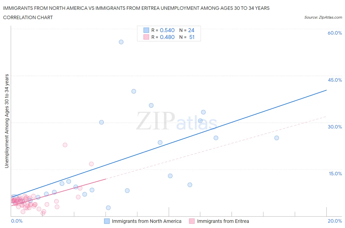 Immigrants from North America vs Immigrants from Eritrea Unemployment Among Ages 30 to 34 years