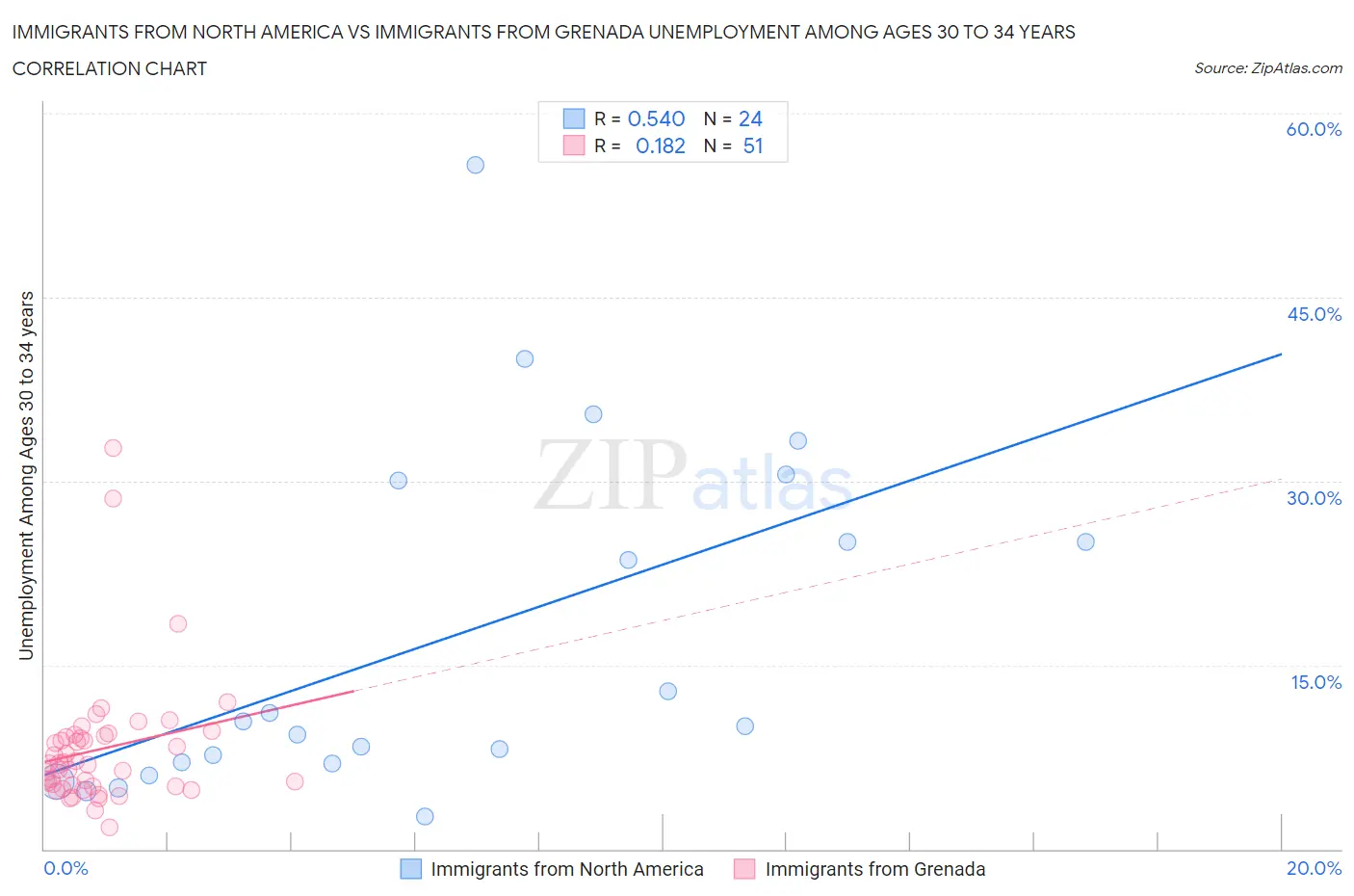 Immigrants from North America vs Immigrants from Grenada Unemployment Among Ages 30 to 34 years