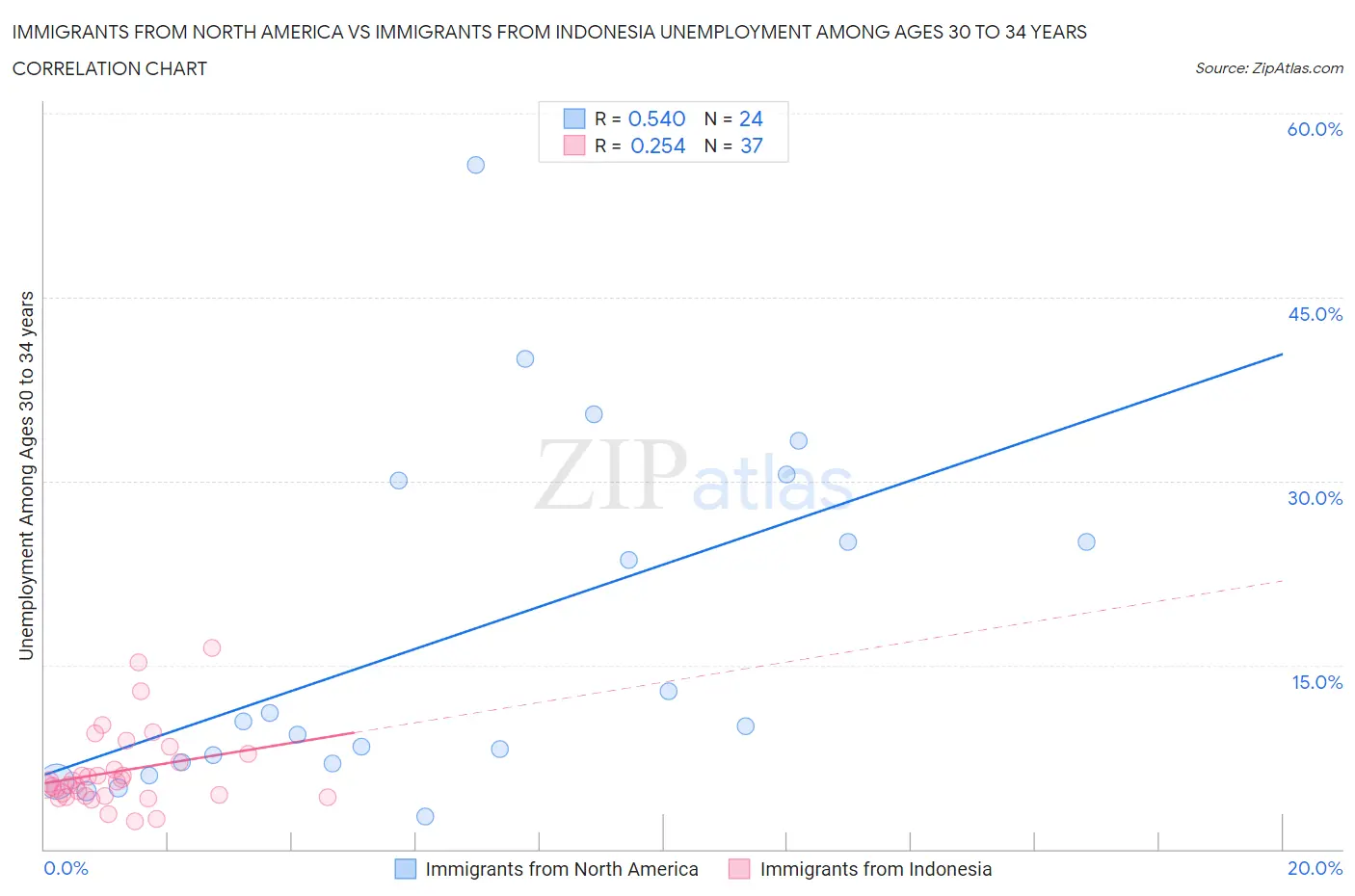 Immigrants from North America vs Immigrants from Indonesia Unemployment Among Ages 30 to 34 years