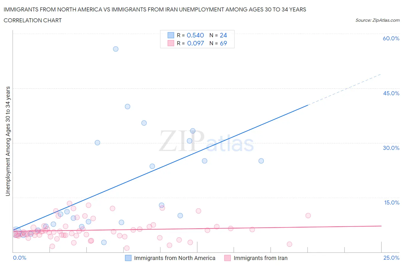 Immigrants from North America vs Immigrants from Iran Unemployment Among Ages 30 to 34 years