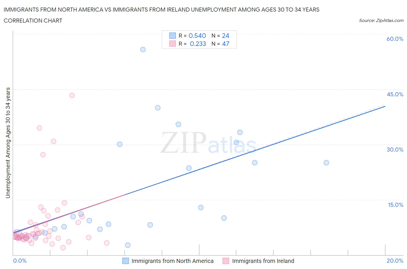 Immigrants from North America vs Immigrants from Ireland Unemployment Among Ages 30 to 34 years