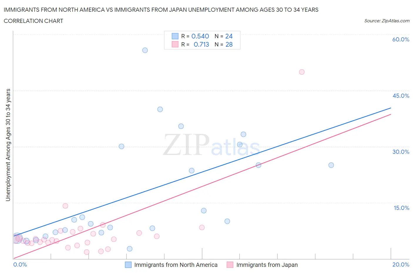Immigrants from North America vs Immigrants from Japan Unemployment Among Ages 30 to 34 years