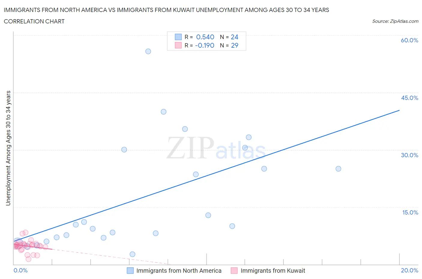 Immigrants from North America vs Immigrants from Kuwait Unemployment Among Ages 30 to 34 years