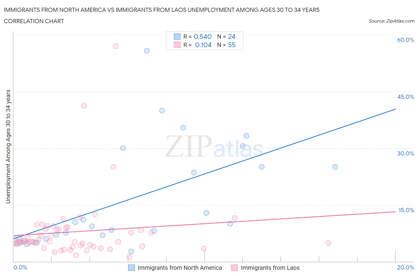 Immigrants from North America vs Immigrants from Laos Unemployment Among Ages 30 to 34 years