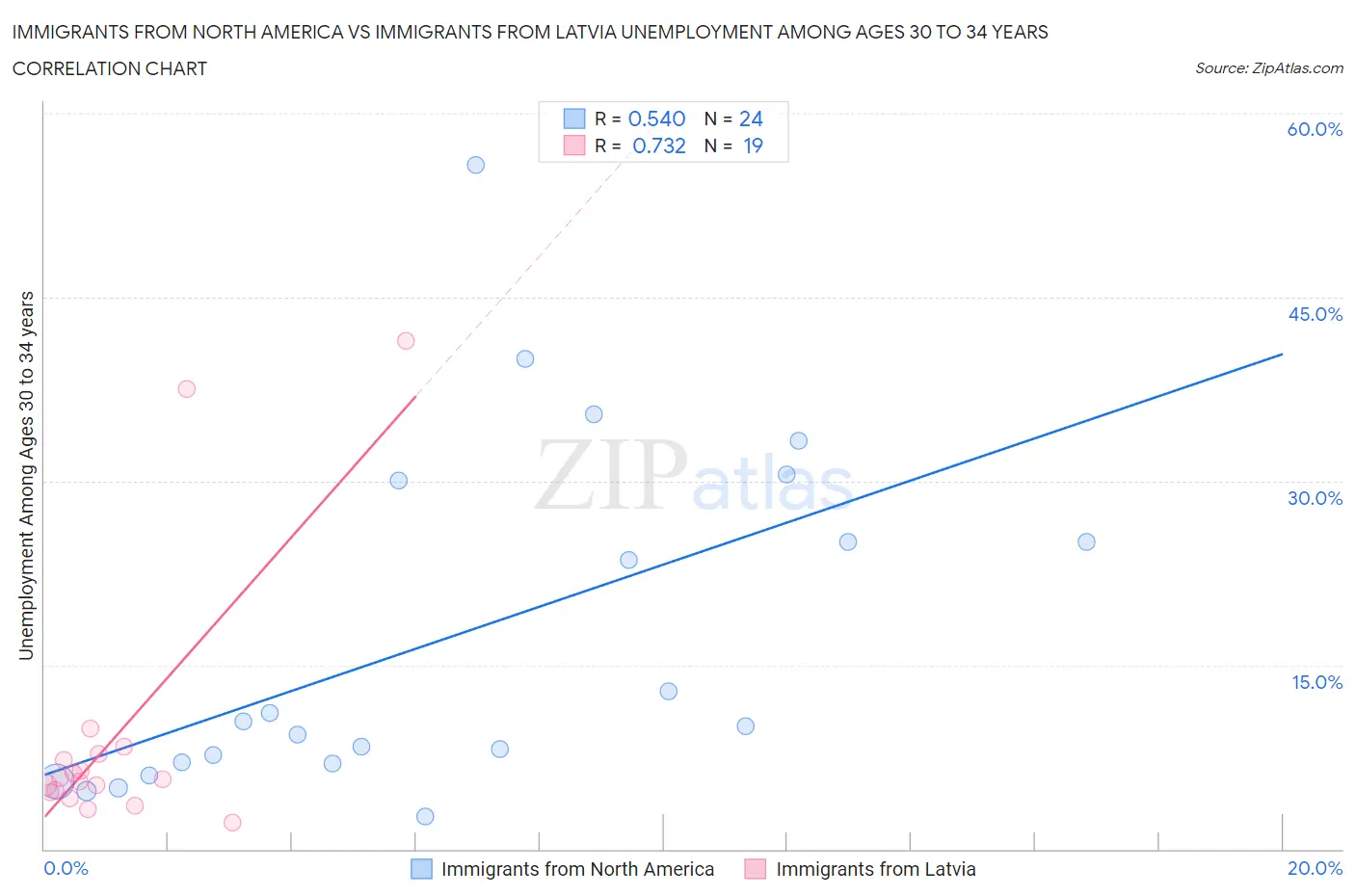 Immigrants from North America vs Immigrants from Latvia Unemployment Among Ages 30 to 34 years