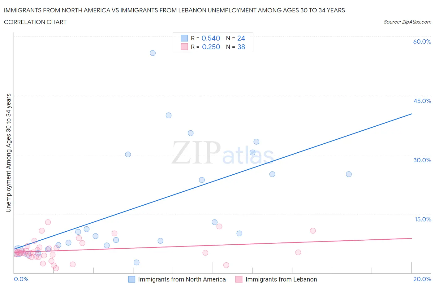 Immigrants from North America vs Immigrants from Lebanon Unemployment Among Ages 30 to 34 years