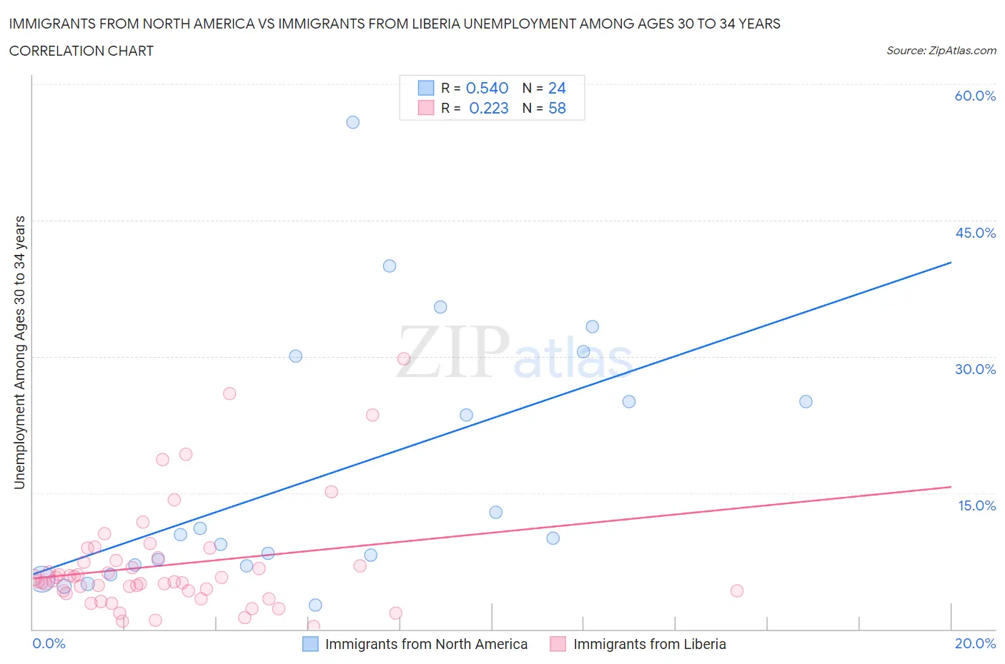 Immigrants from North America vs Immigrants from Liberia Unemployment Among Ages 30 to 34 years