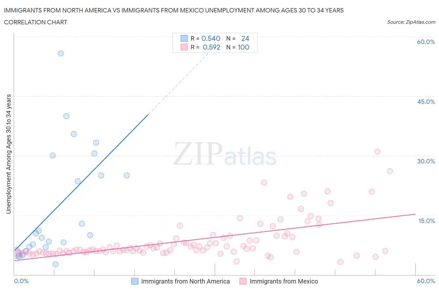 Immigrants from North America vs Immigrants from Mexico Unemployment Among Ages 30 to 34 years
