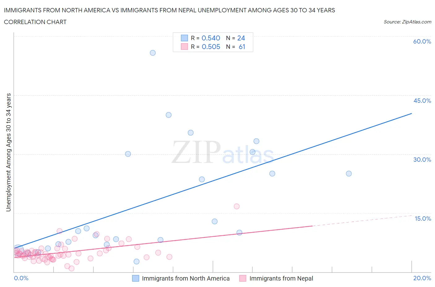 Immigrants from North America vs Immigrants from Nepal Unemployment Among Ages 30 to 34 years