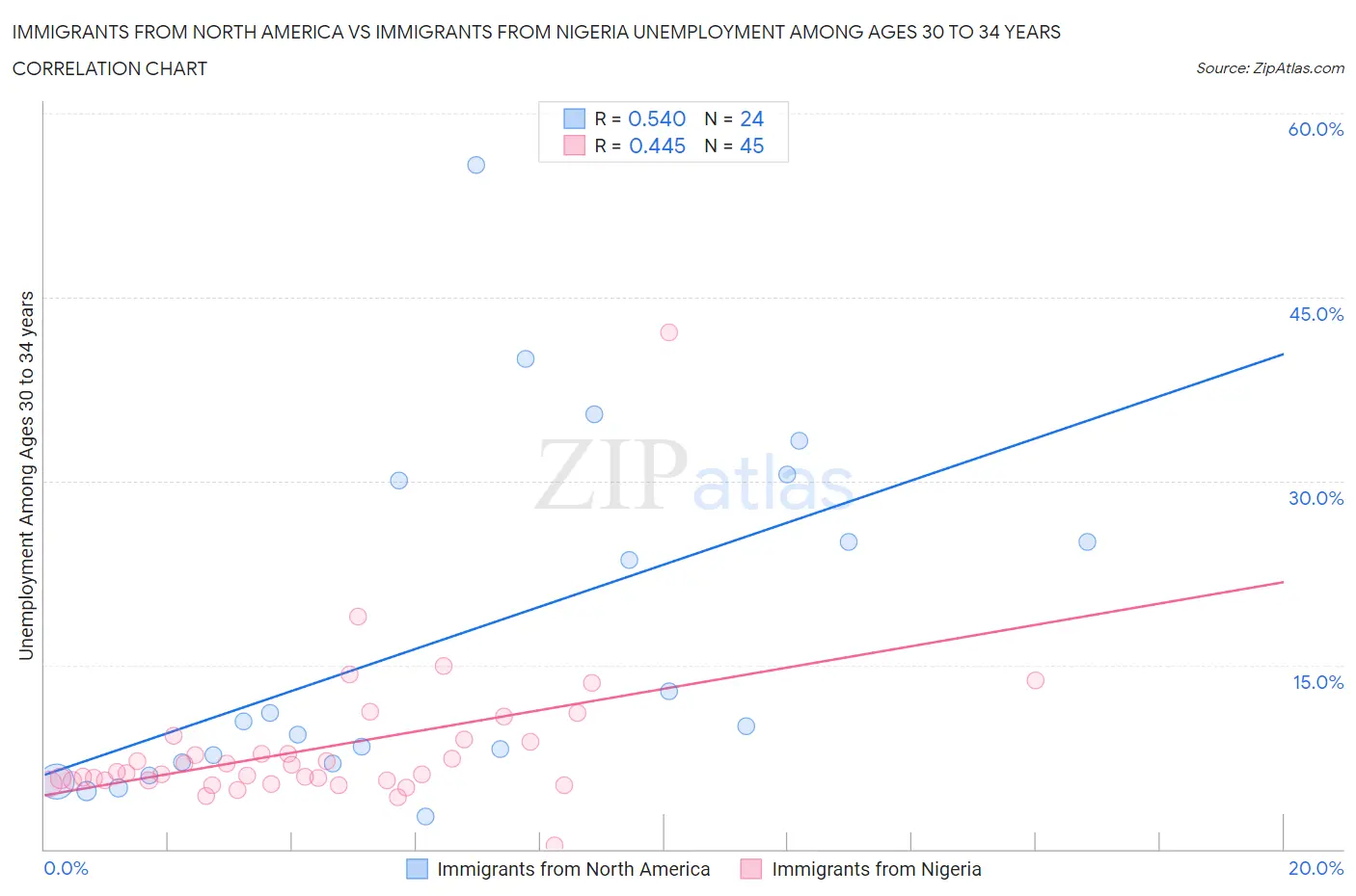 Immigrants from North America vs Immigrants from Nigeria Unemployment Among Ages 30 to 34 years