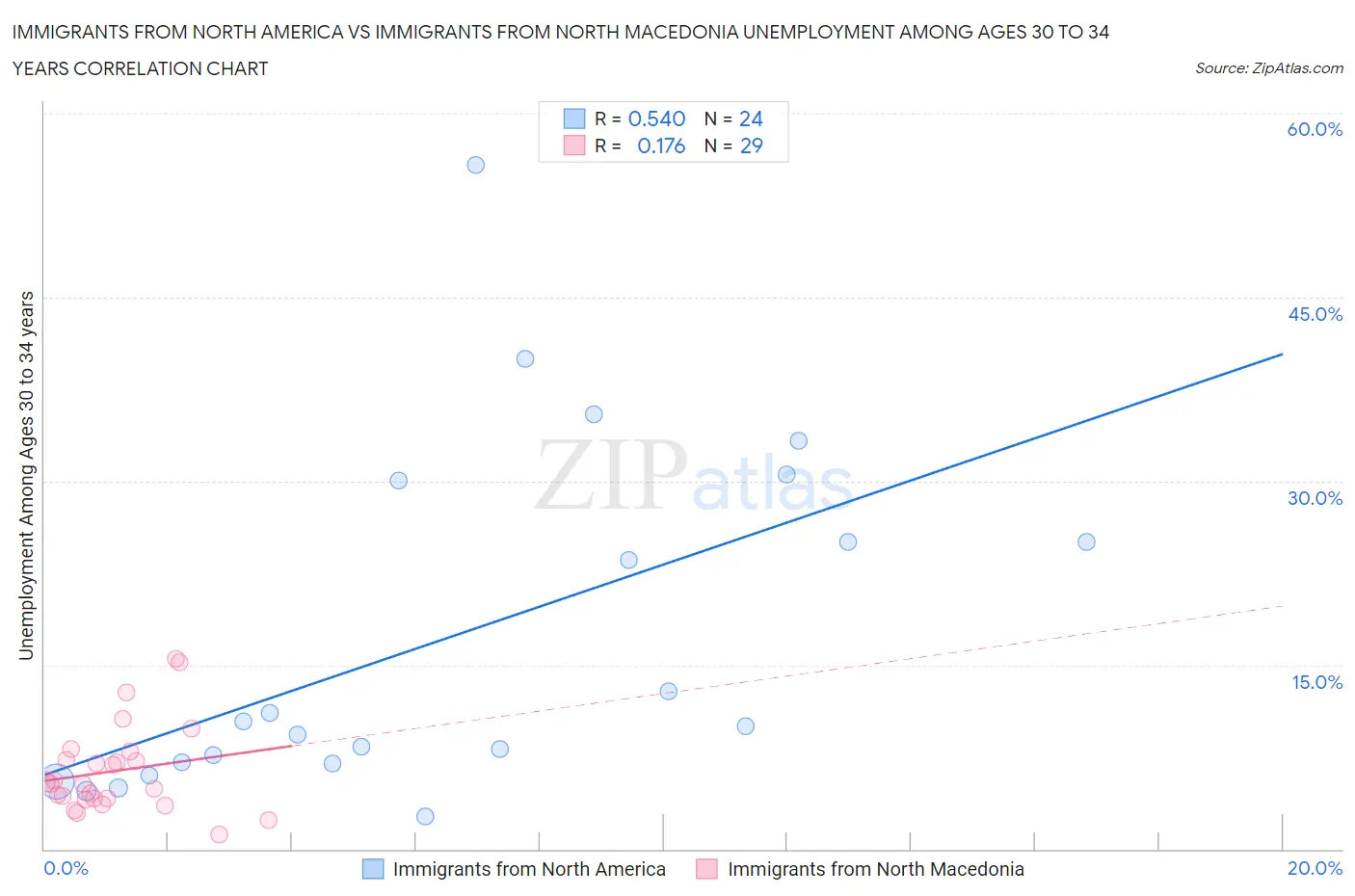 Immigrants from North America vs Immigrants from North Macedonia Unemployment Among Ages 30 to 34 years