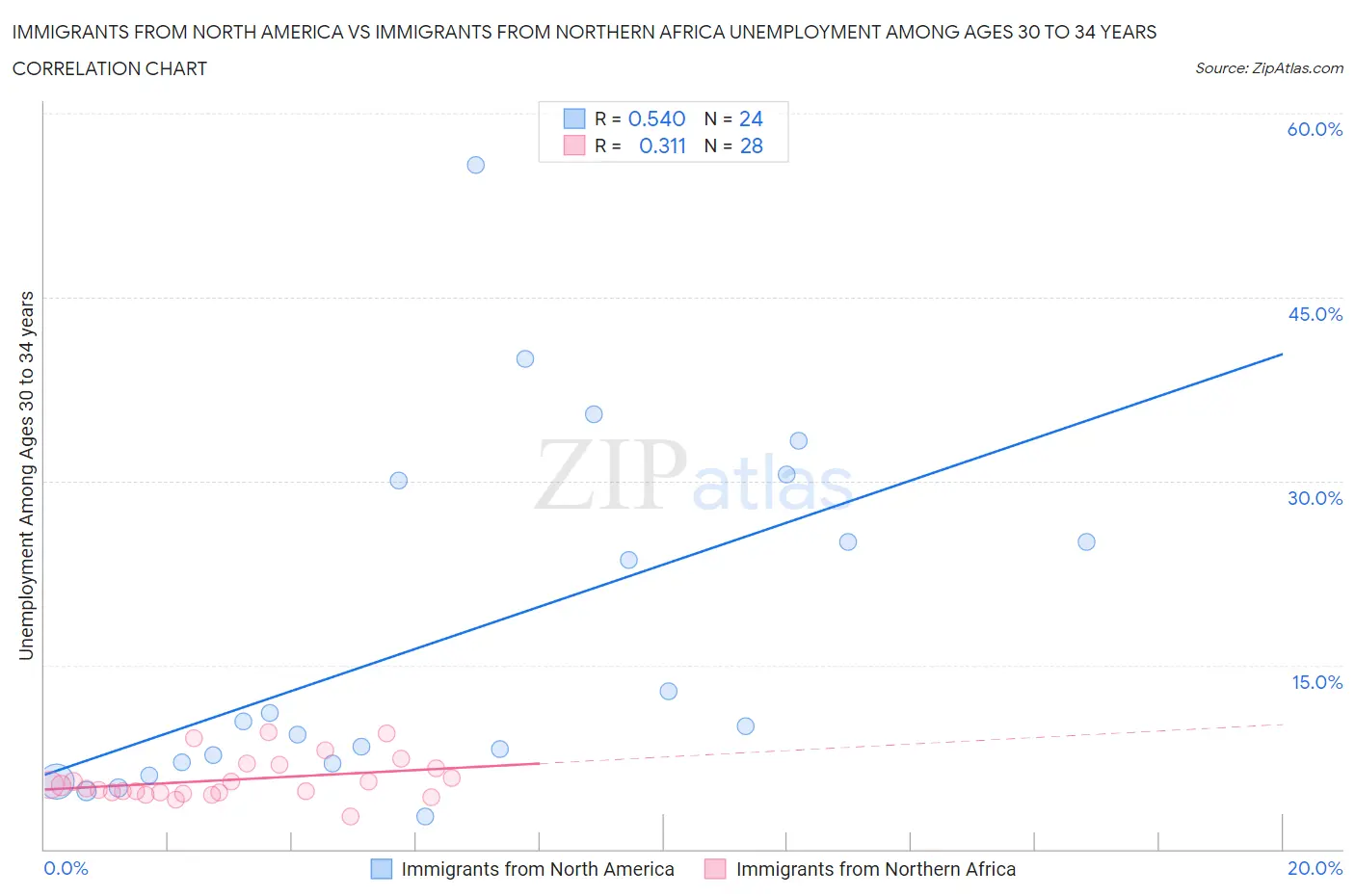 Immigrants from North America vs Immigrants from Northern Africa Unemployment Among Ages 30 to 34 years