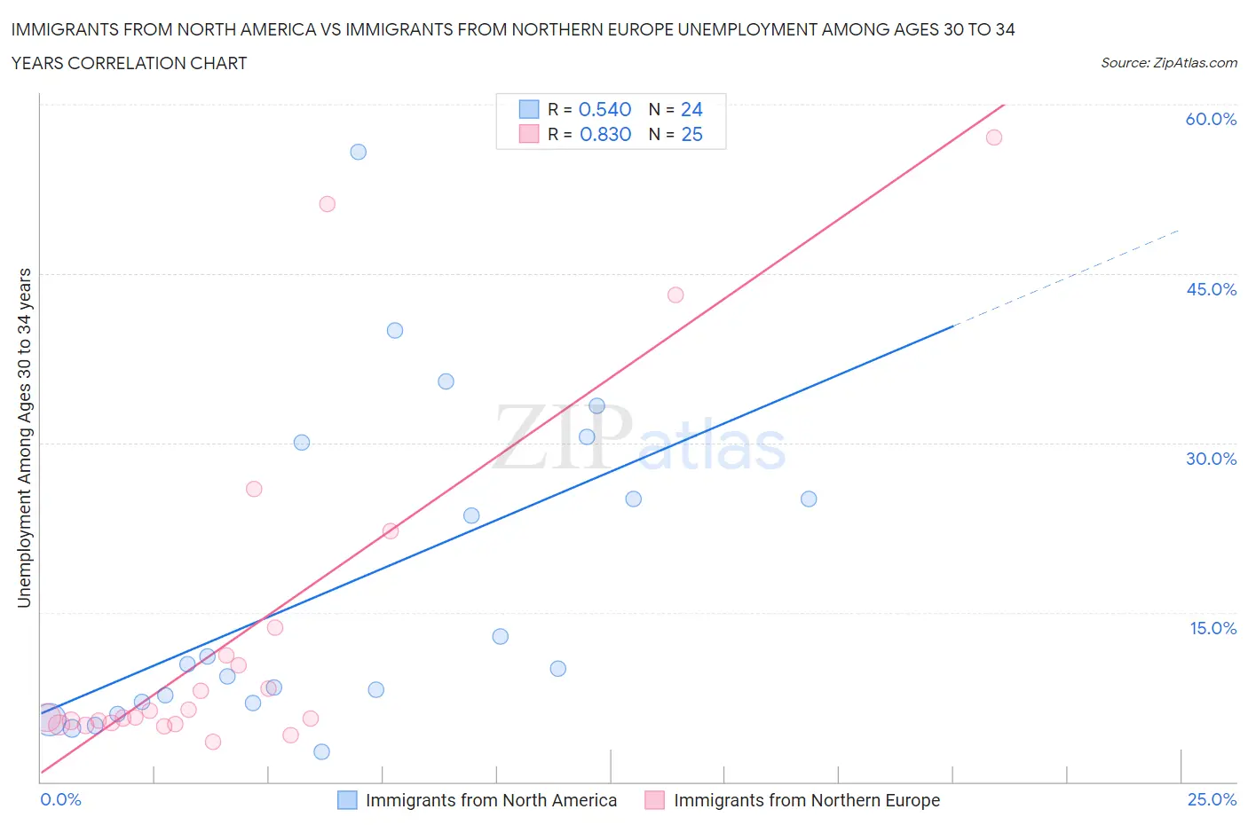 Immigrants from North America vs Immigrants from Northern Europe Unemployment Among Ages 30 to 34 years