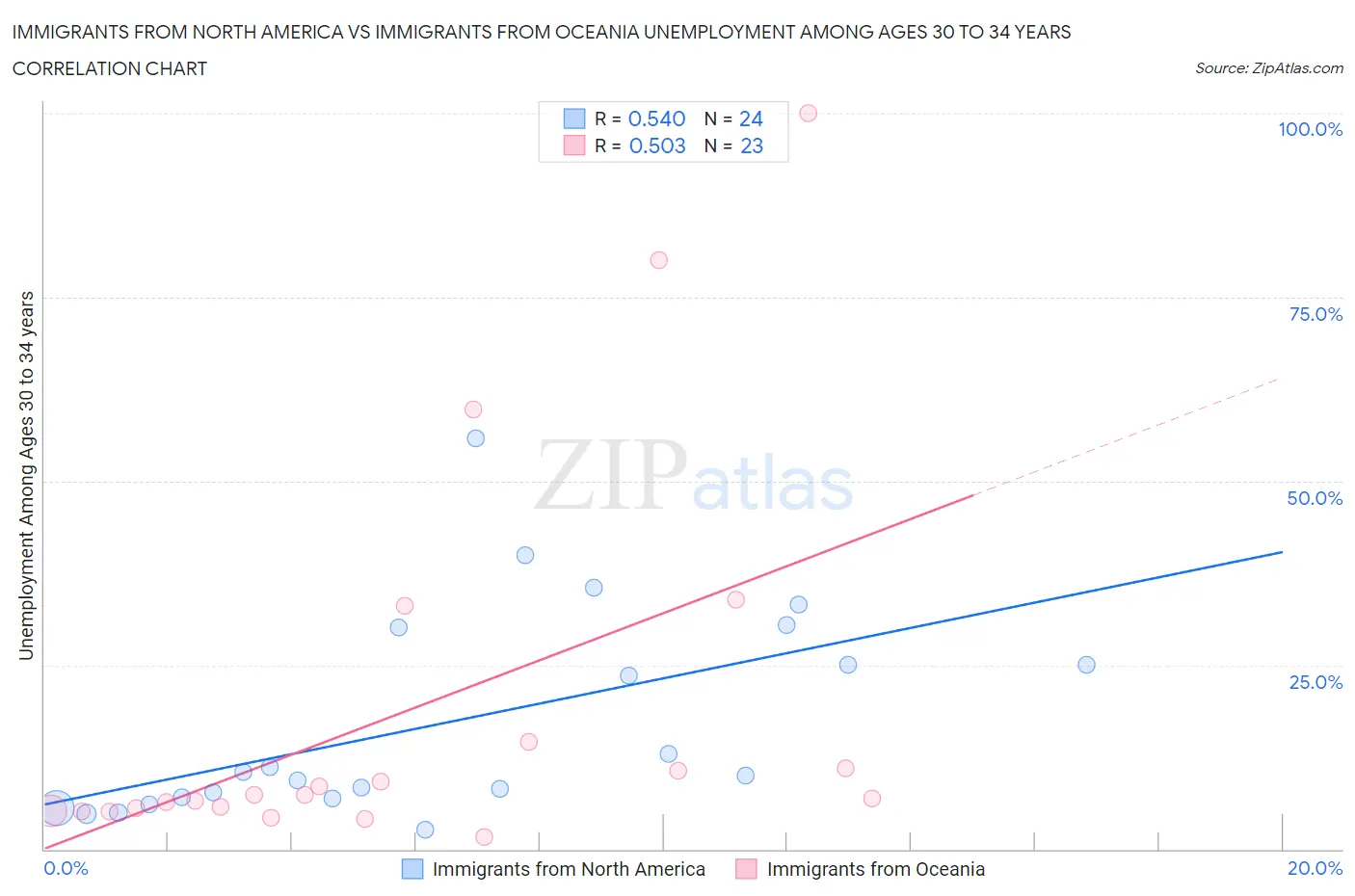 Immigrants from North America vs Immigrants from Oceania Unemployment Among Ages 30 to 34 years