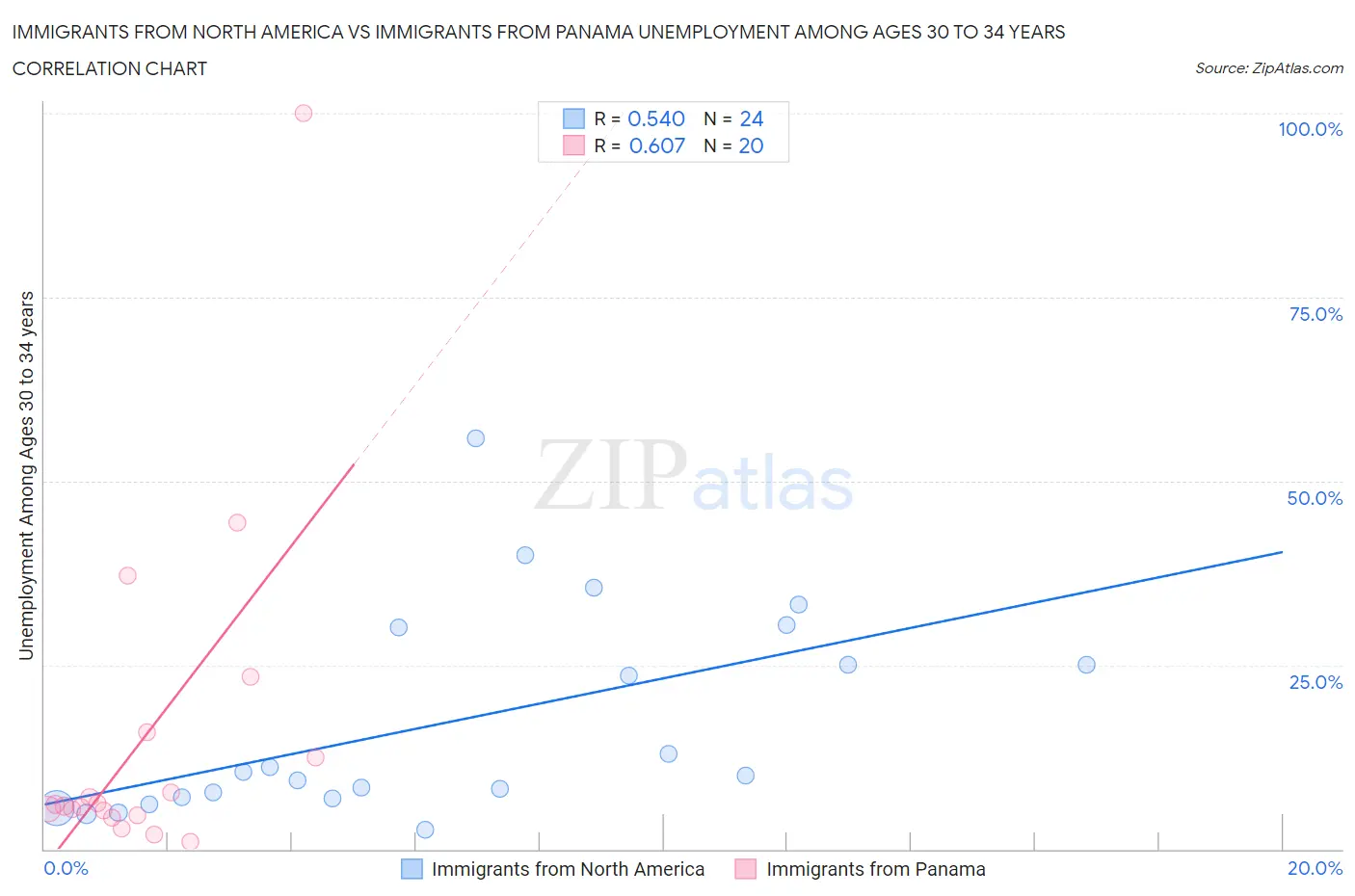 Immigrants from North America vs Immigrants from Panama Unemployment Among Ages 30 to 34 years