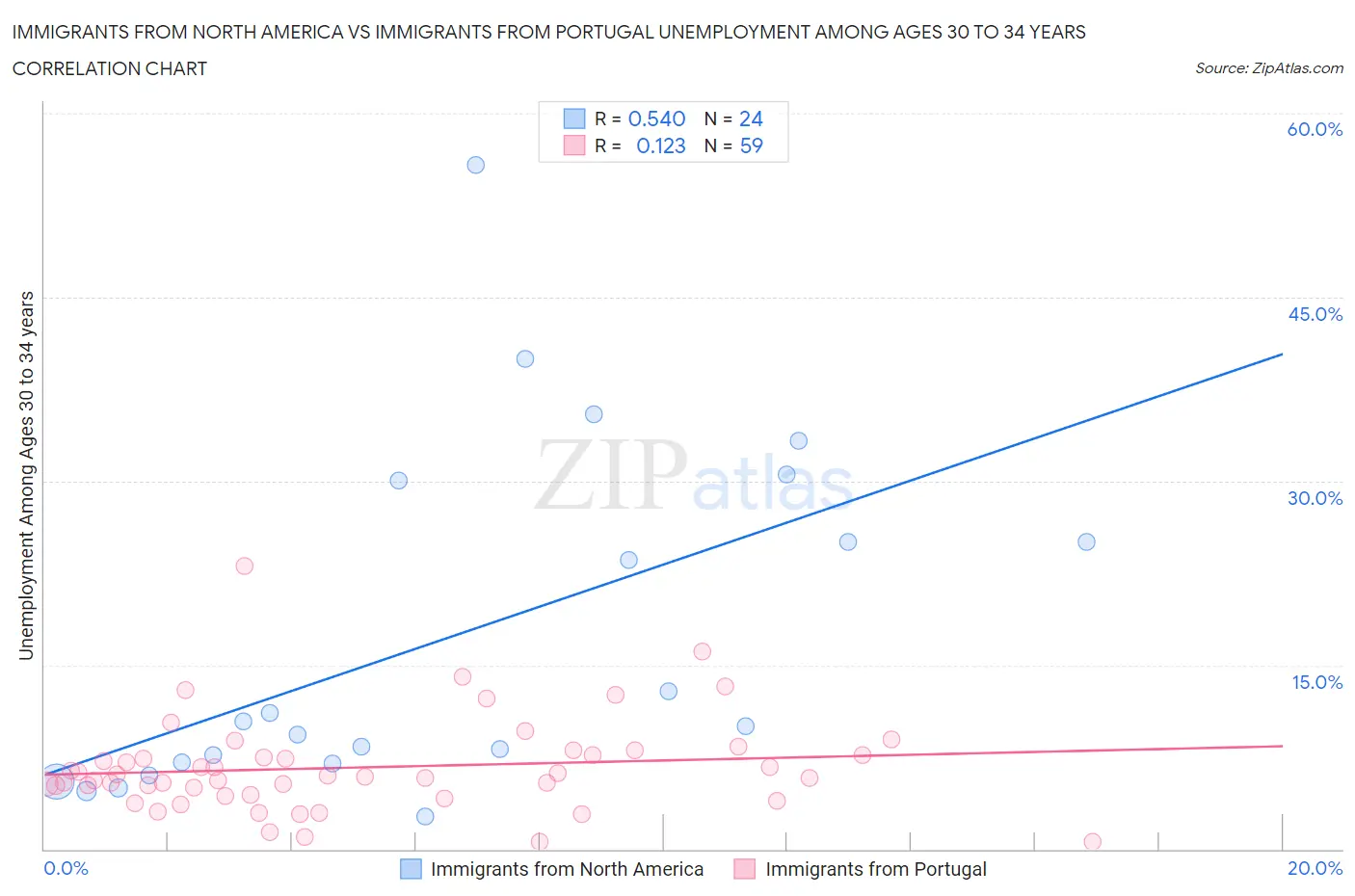 Immigrants from North America vs Immigrants from Portugal Unemployment Among Ages 30 to 34 years