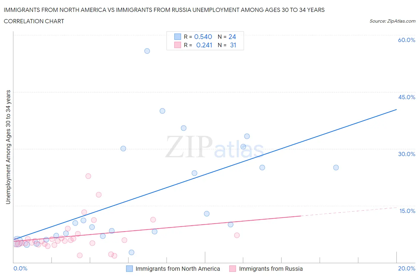 Immigrants from North America vs Immigrants from Russia Unemployment Among Ages 30 to 34 years