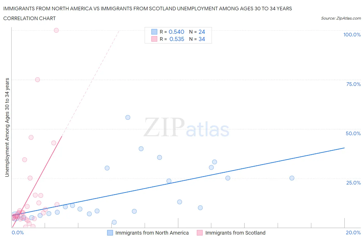 Immigrants from North America vs Immigrants from Scotland Unemployment Among Ages 30 to 34 years