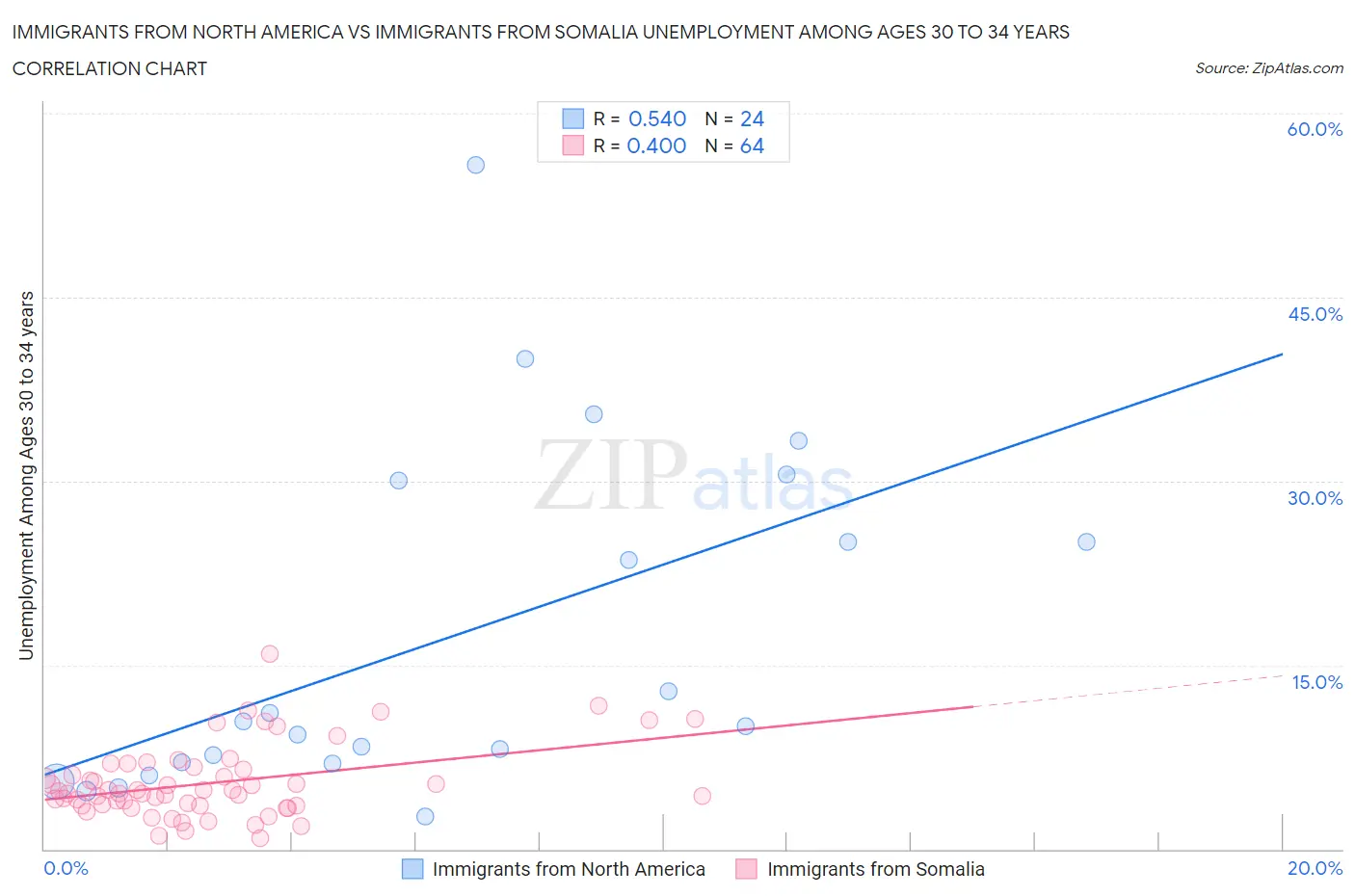 Immigrants from North America vs Immigrants from Somalia Unemployment Among Ages 30 to 34 years