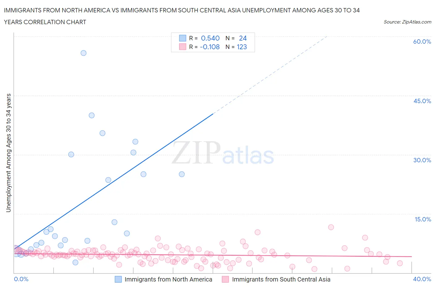 Immigrants from North America vs Immigrants from South Central Asia Unemployment Among Ages 30 to 34 years