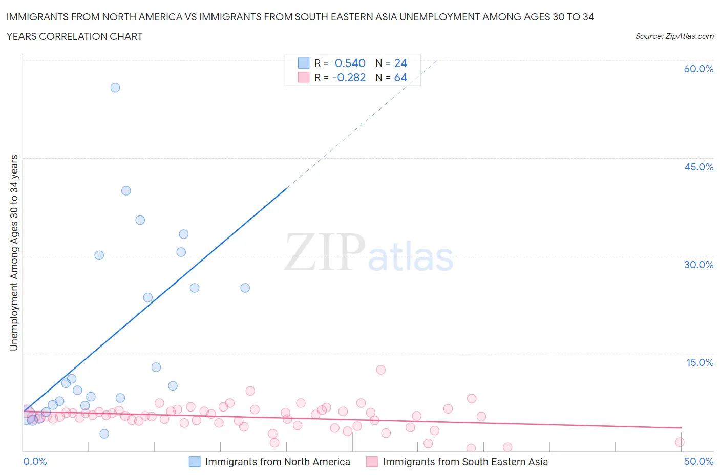 Immigrants from North America vs Immigrants from South Eastern Asia Unemployment Among Ages 30 to 34 years