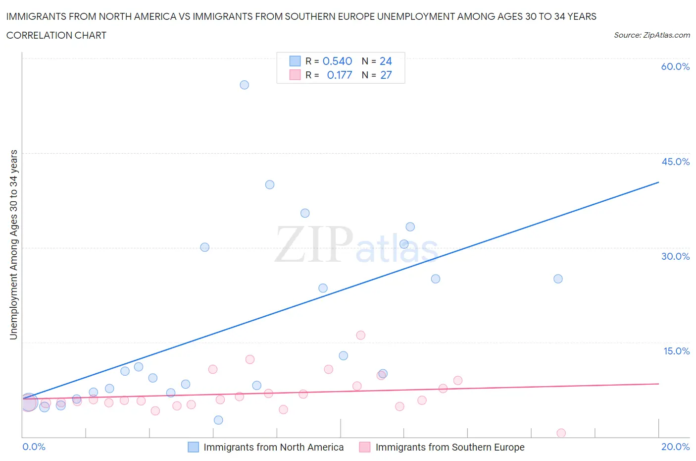 Immigrants from North America vs Immigrants from Southern Europe Unemployment Among Ages 30 to 34 years