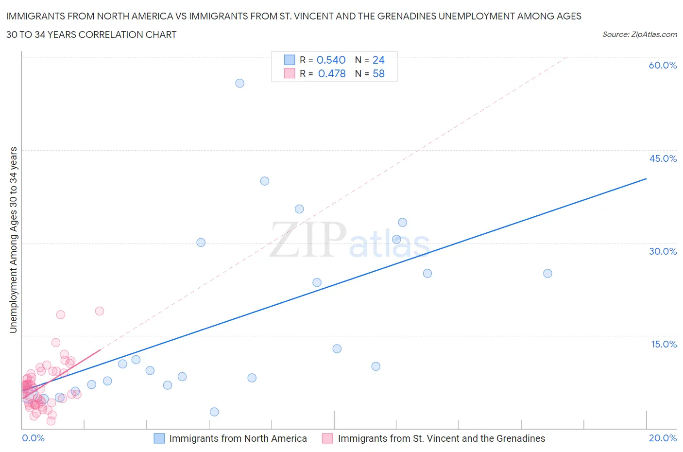 Immigrants from North America vs Immigrants from St. Vincent and the Grenadines Unemployment Among Ages 30 to 34 years