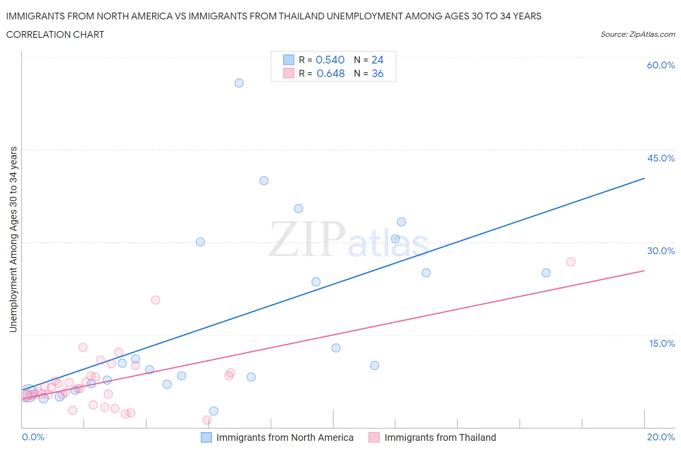 Immigrants from North America vs Immigrants from Thailand Unemployment Among Ages 30 to 34 years