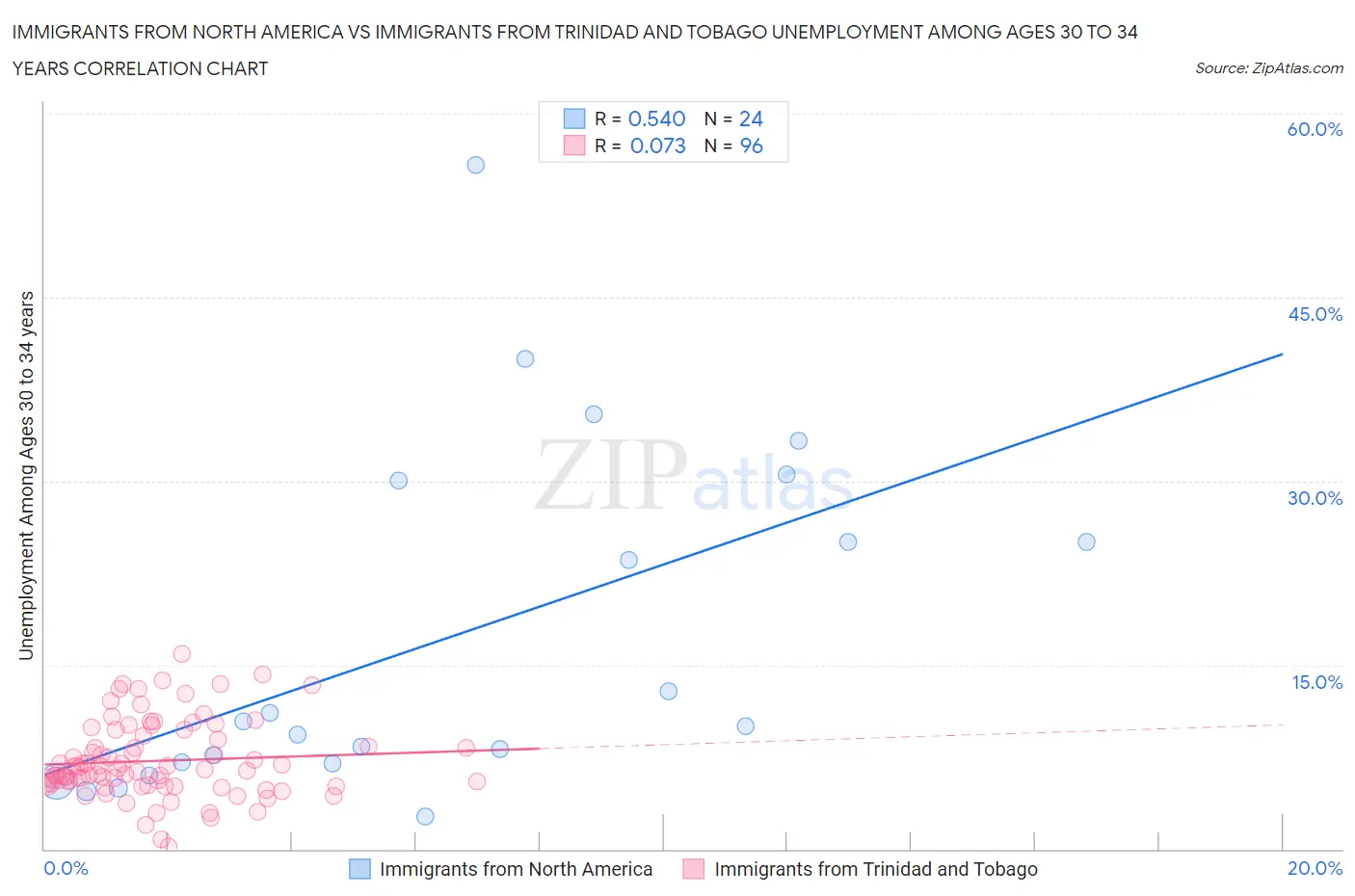 Immigrants from North America vs Immigrants from Trinidad and Tobago Unemployment Among Ages 30 to 34 years