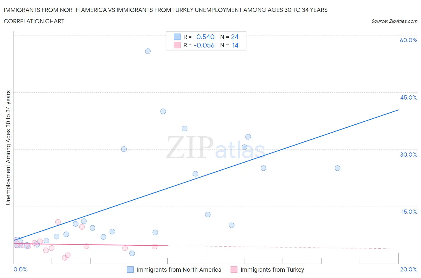 Immigrants from North America vs Immigrants from Turkey Unemployment Among Ages 30 to 34 years