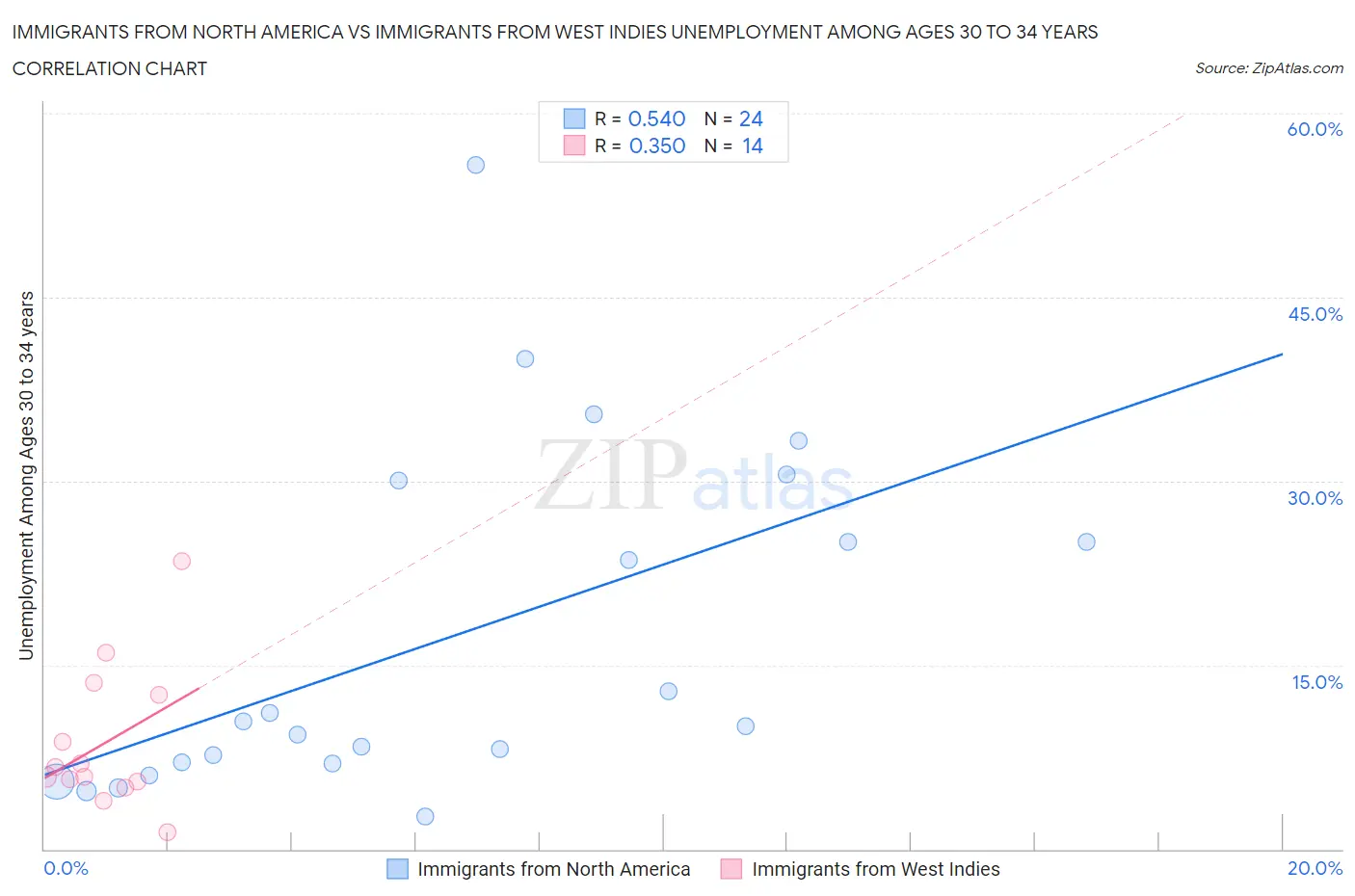 Immigrants from North America vs Immigrants from West Indies Unemployment Among Ages 30 to 34 years