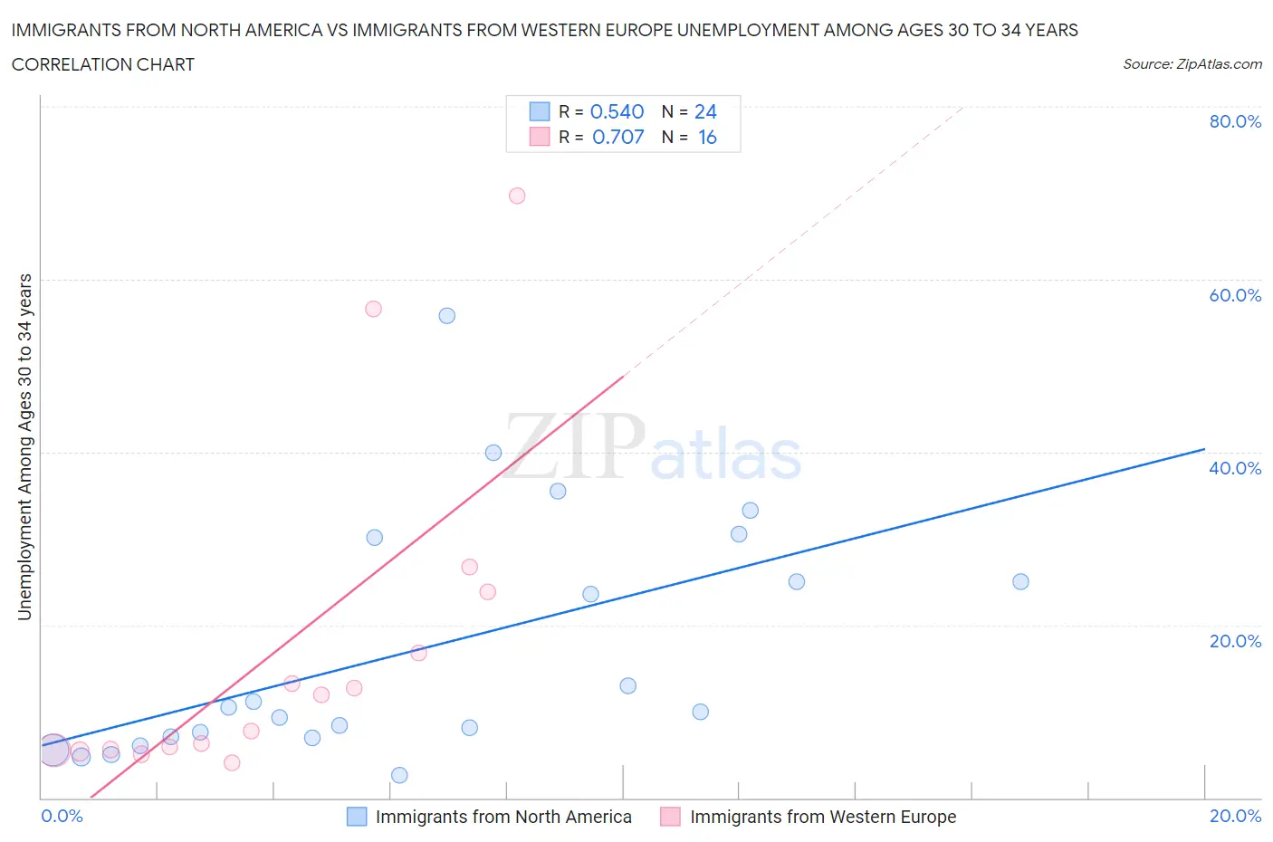 Immigrants from North America vs Immigrants from Western Europe Unemployment Among Ages 30 to 34 years