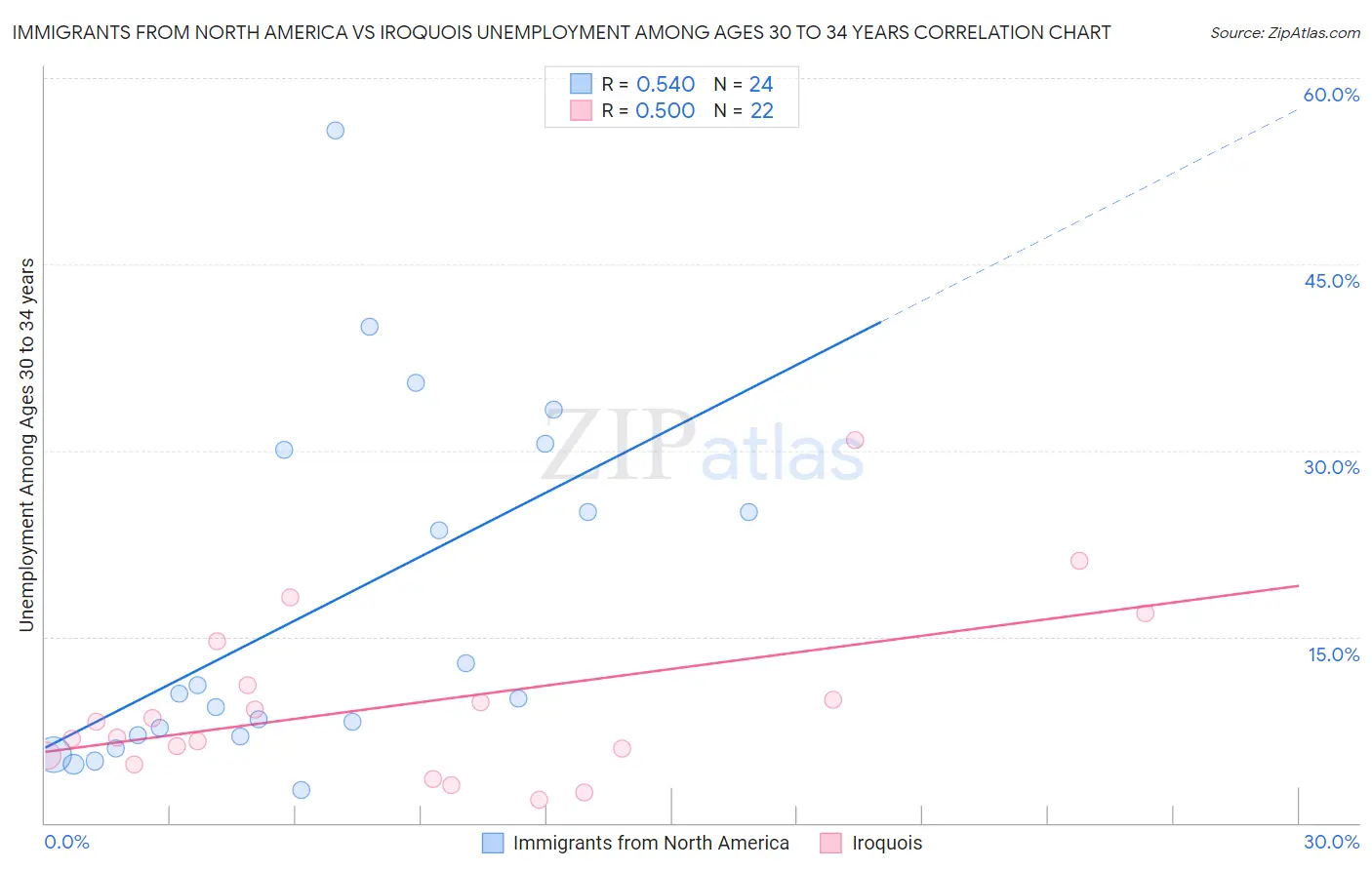 Immigrants from North America vs Iroquois Unemployment Among Ages 30 to 34 years
