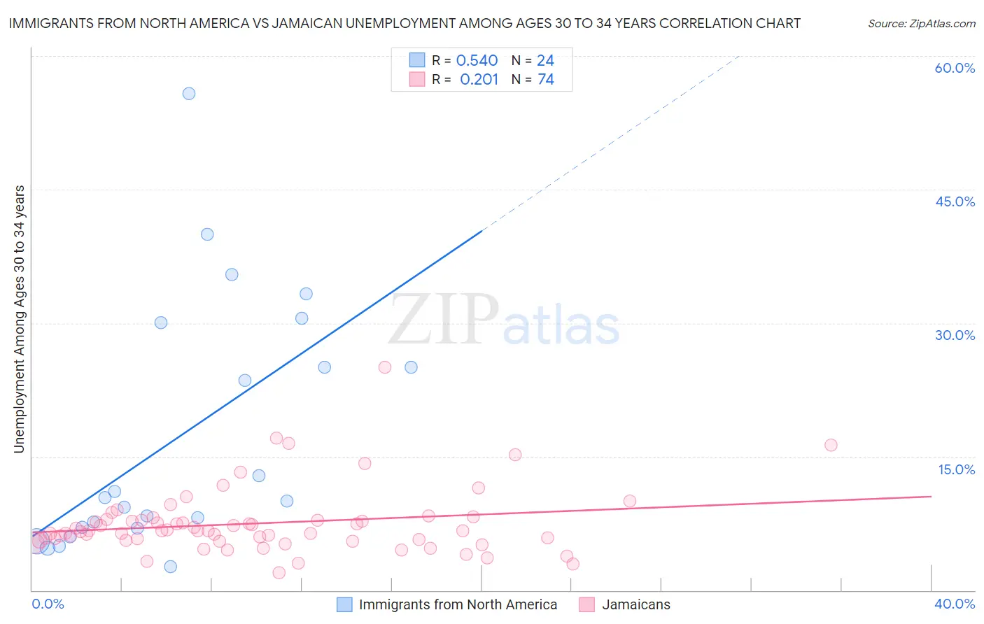 Immigrants from North America vs Jamaican Unemployment Among Ages 30 to 34 years