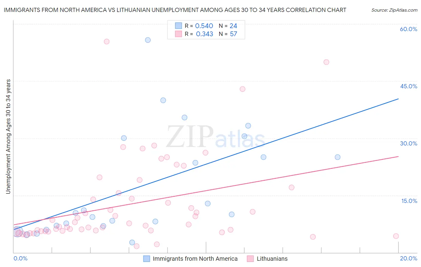 Immigrants from North America vs Lithuanian Unemployment Among Ages 30 to 34 years