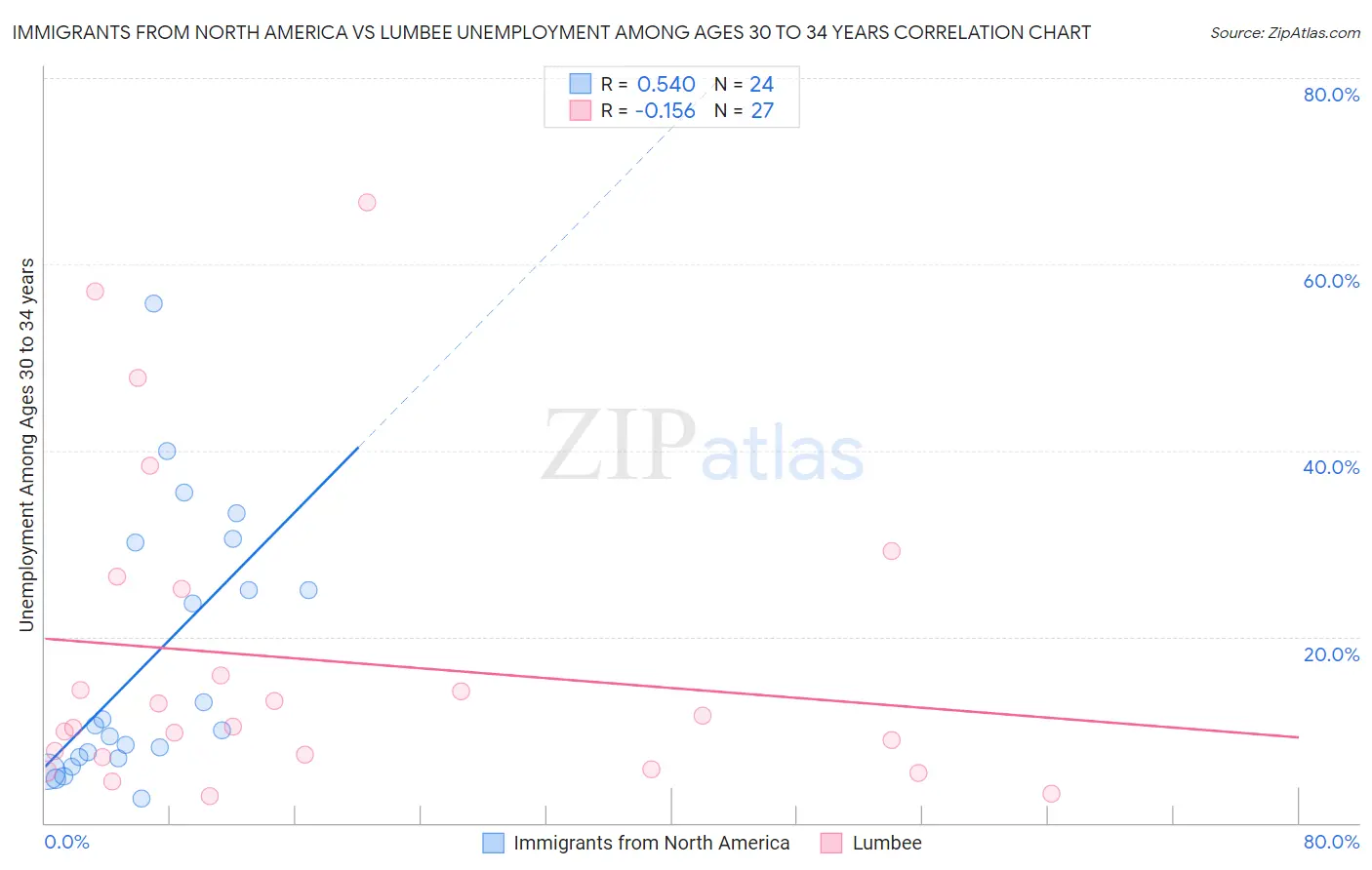 Immigrants from North America vs Lumbee Unemployment Among Ages 30 to 34 years