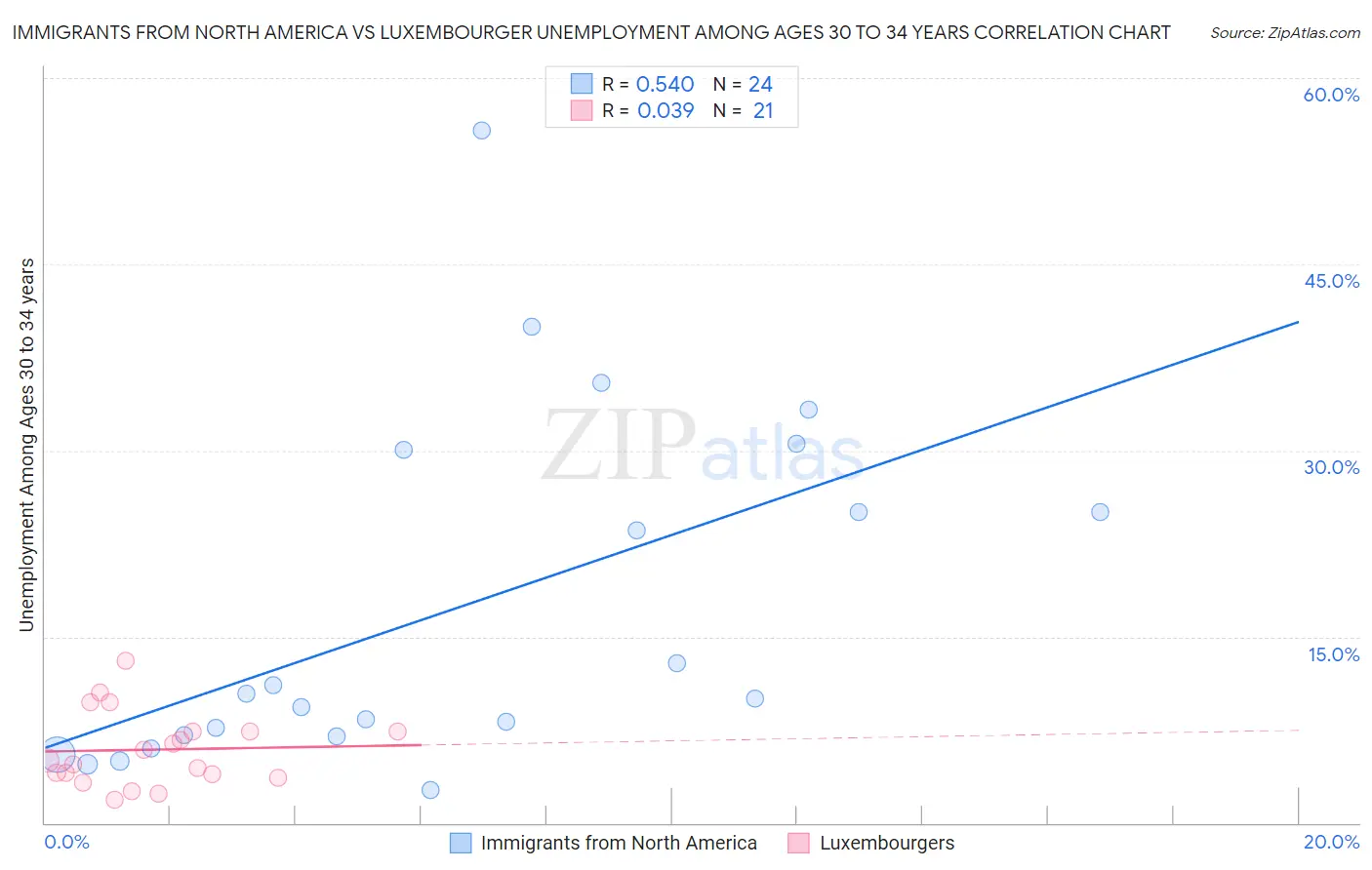 Immigrants from North America vs Luxembourger Unemployment Among Ages 30 to 34 years