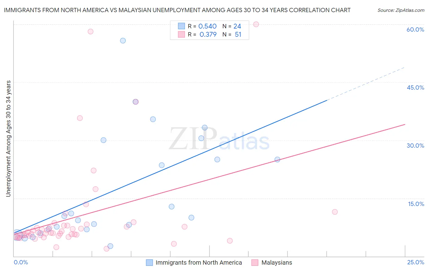 Immigrants from North America vs Malaysian Unemployment Among Ages 30 to 34 years