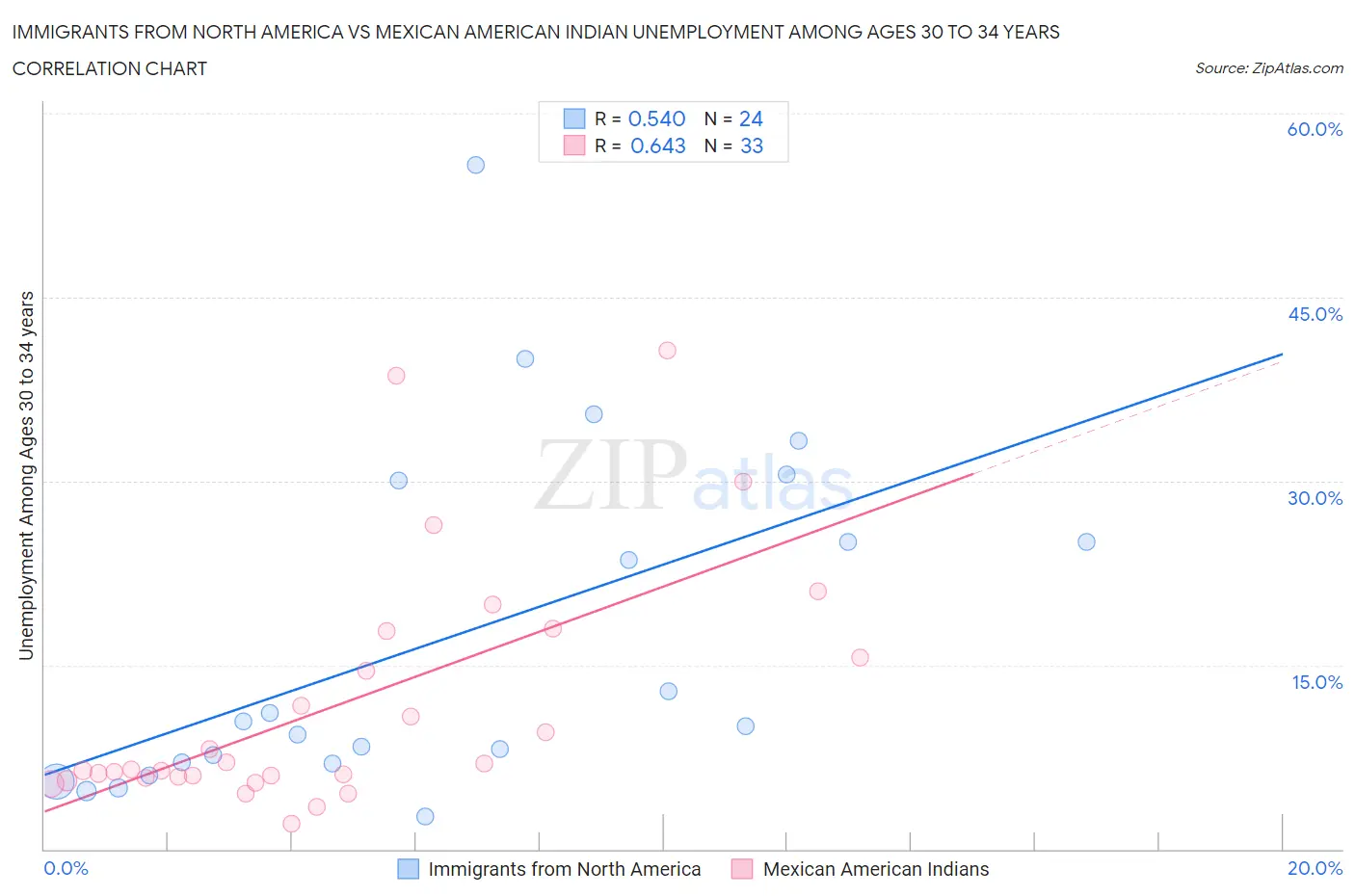 Immigrants from North America vs Mexican American Indian Unemployment Among Ages 30 to 34 years