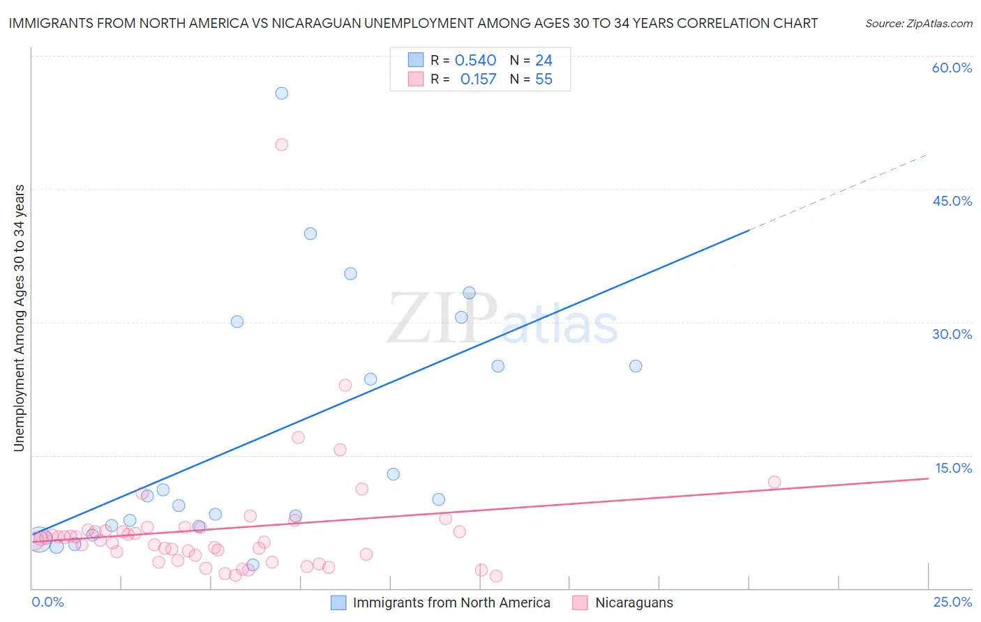 Immigrants from North America vs Nicaraguan Unemployment Among Ages 30 to 34 years