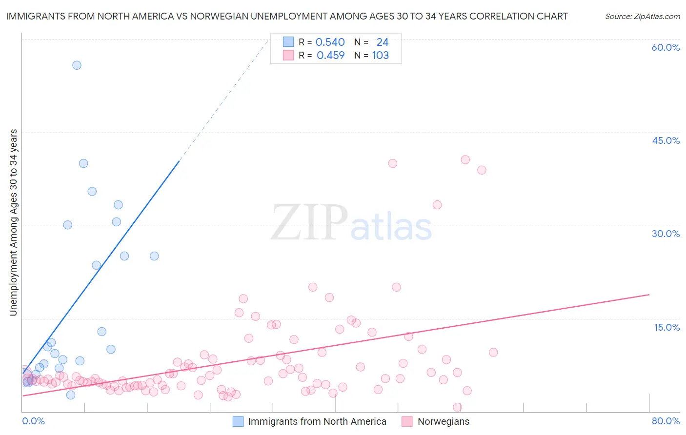 Immigrants from North America vs Norwegian Unemployment Among Ages 30 to 34 years