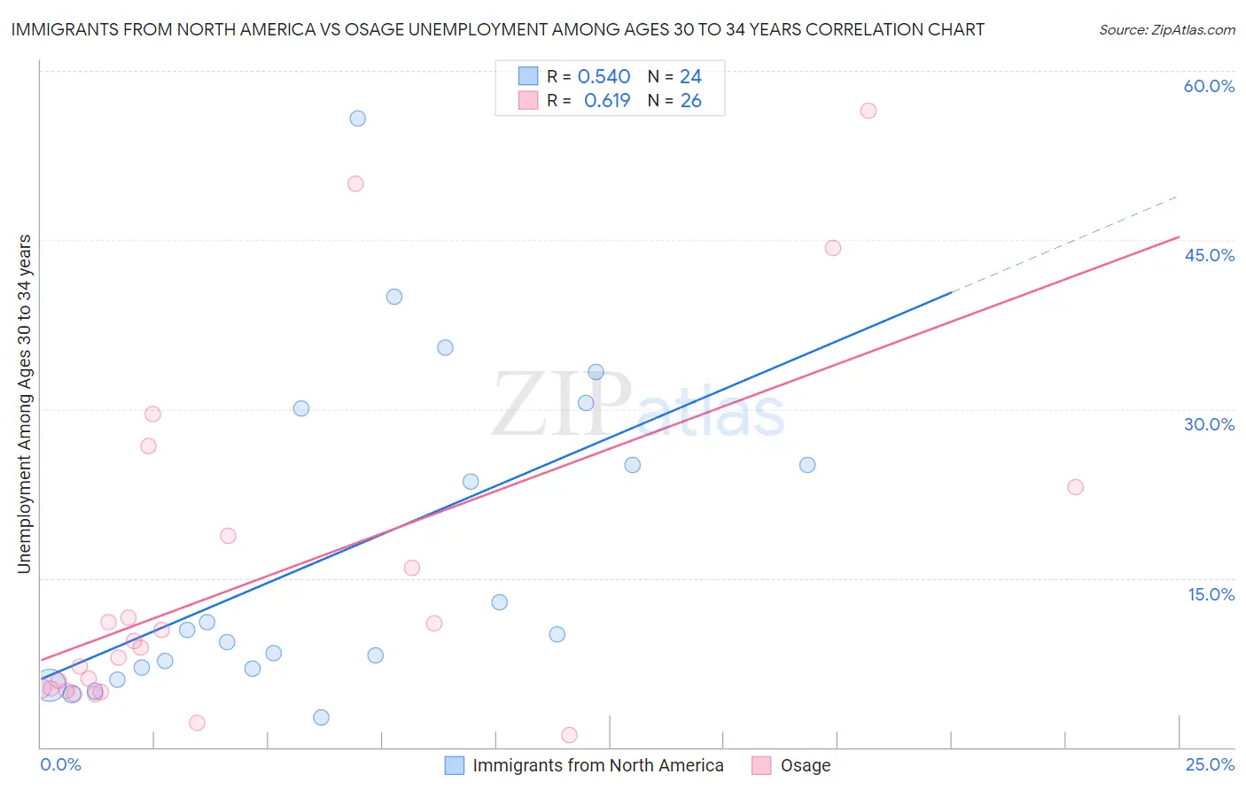 Immigrants from North America vs Osage Unemployment Among Ages 30 to 34 years
