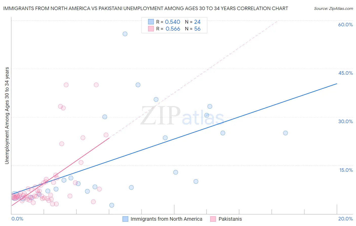 Immigrants from North America vs Pakistani Unemployment Among Ages 30 to 34 years
